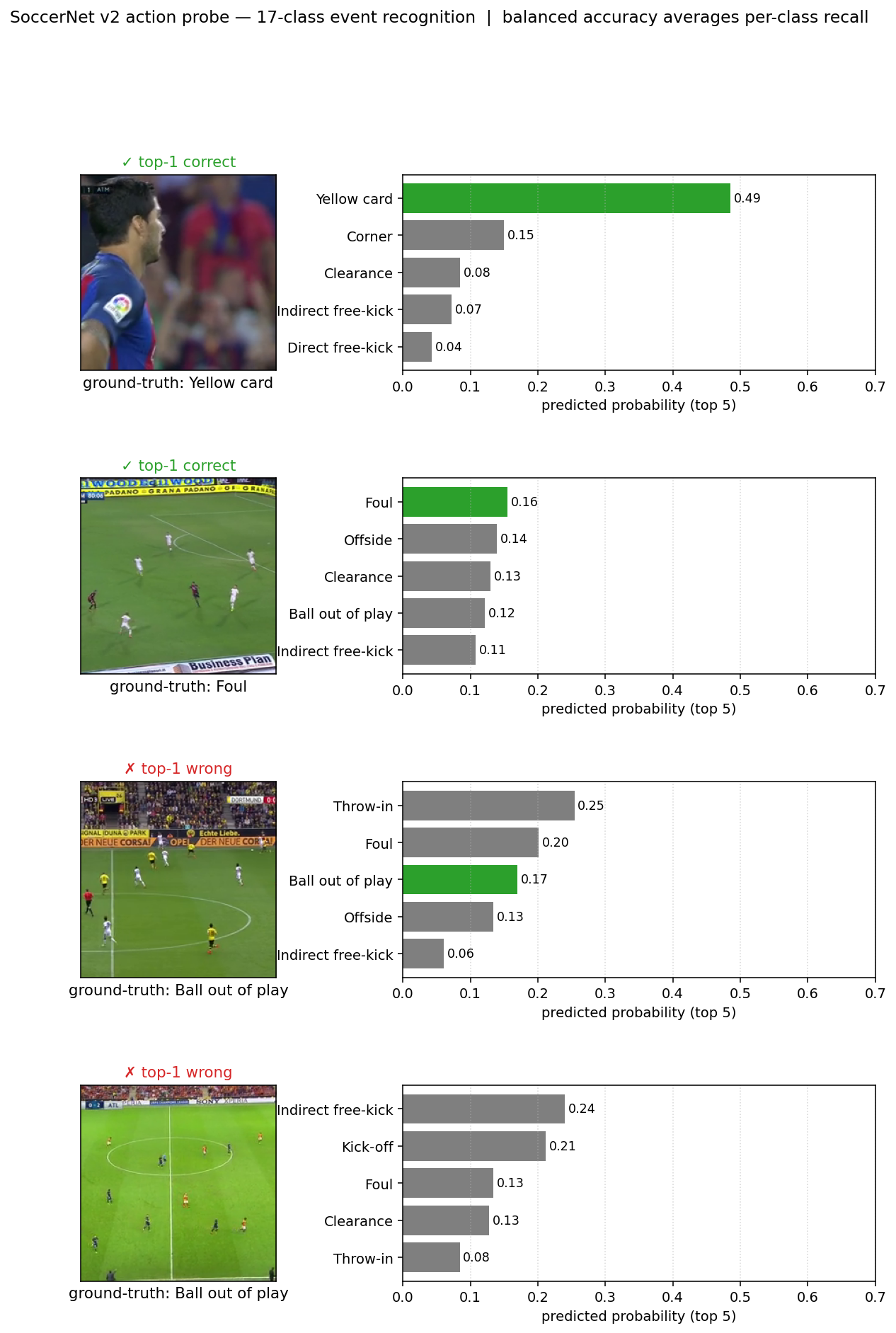 Four soccer event frames with the model's top-5 predicted action classes shown as bar charts. The ground-truth class is highlighted, and the row title shows whether the top-1 prediction matched.