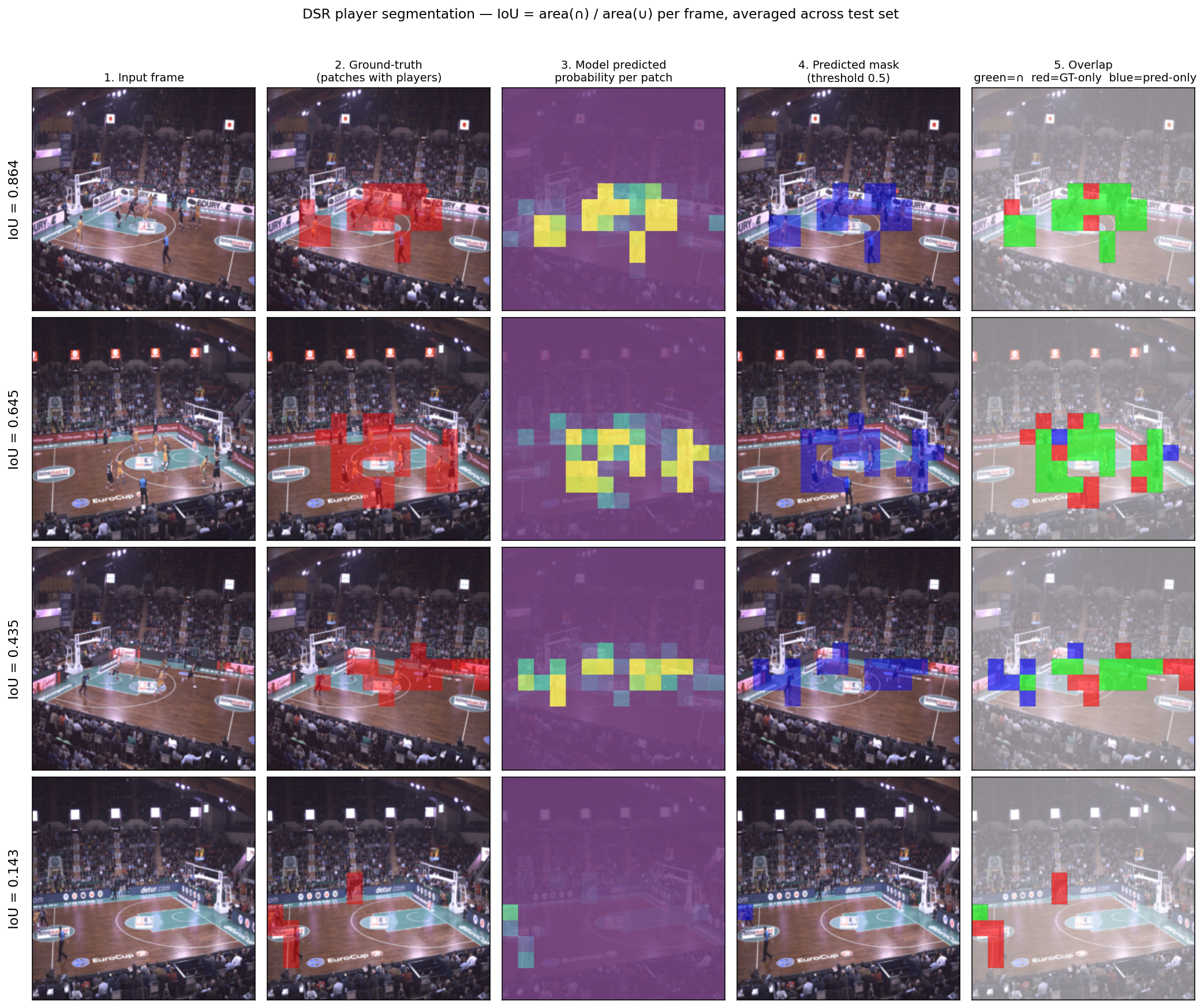 Four basketball frames showing predicted player masks at varying IoU scores: 0.864, 0.645, 0.435, 0.143. Each row contains five panels: input frame, ground-truth mask overlay, predicted probability heatmap, thresholded prediction, and an overlap visualization showing true positives in green, false negatives in red, and false positives in blue.