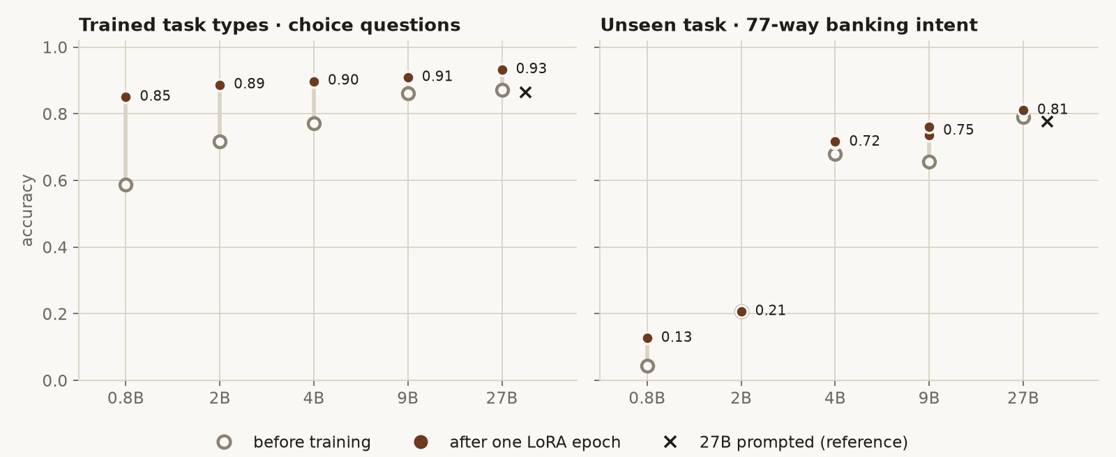Two panels of before-and-after accuracy by model size. Left, choice questions on trained task types: after training every size lands between 0.85 and 0.93, up from 0.59 to 0.87 before. Right, the unseen 77-way banking intent task: 0.8B and 2B stay near chance before and after (0.04 to 0.21), while 4B, 9B and 27B reach 0.72, 0.75 and 0.81.