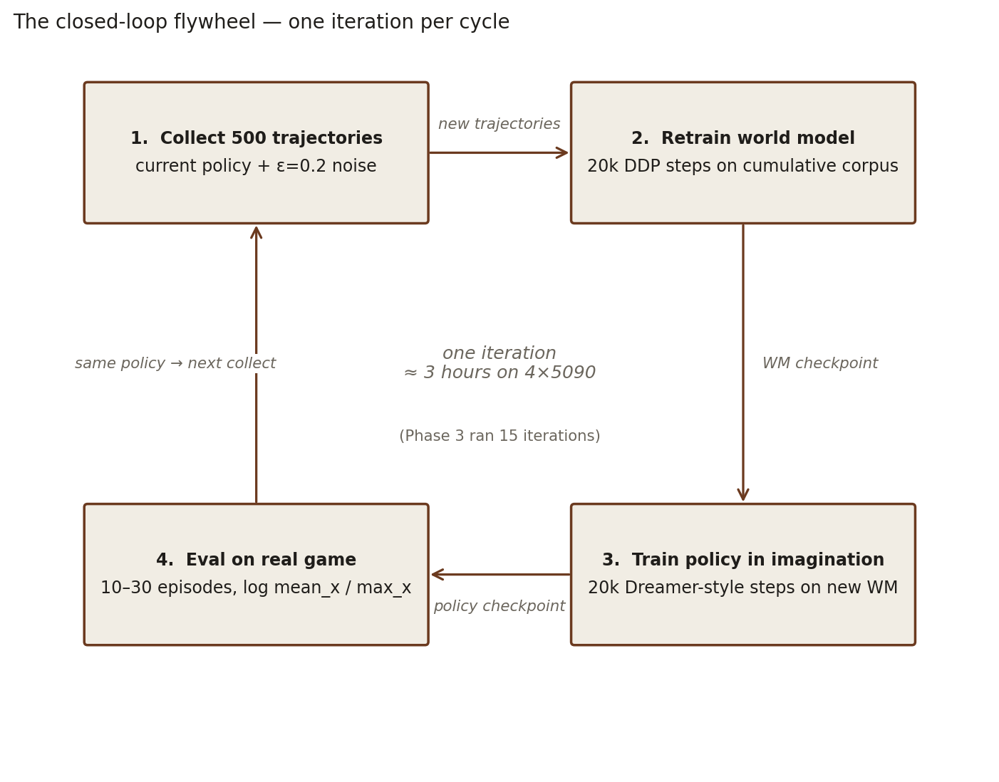 Cycle diagram with four boxes connected by clockwise arrows. The boxes are: '1. Collect 500 trajectories — current policy plus ε=0.2 noise', '2. Retrain world model — 20k DDP steps on cumulative corpus', '3. Train policy in imagination — 20k Dreamer-style steps on new WM', '4. Eval on real game — 10 to 30 episodes, log mean_x and max_x'. Arrows between boxes are labeled with the artifact passed between steps: 'new trajectories', 'WM checkpoint', 'policy checkpoint', and 'same policy → next collect'. A center label reads 'one iteration ≈ 3 hours on 4×5090; Phase 3 ran 15 iterations.'