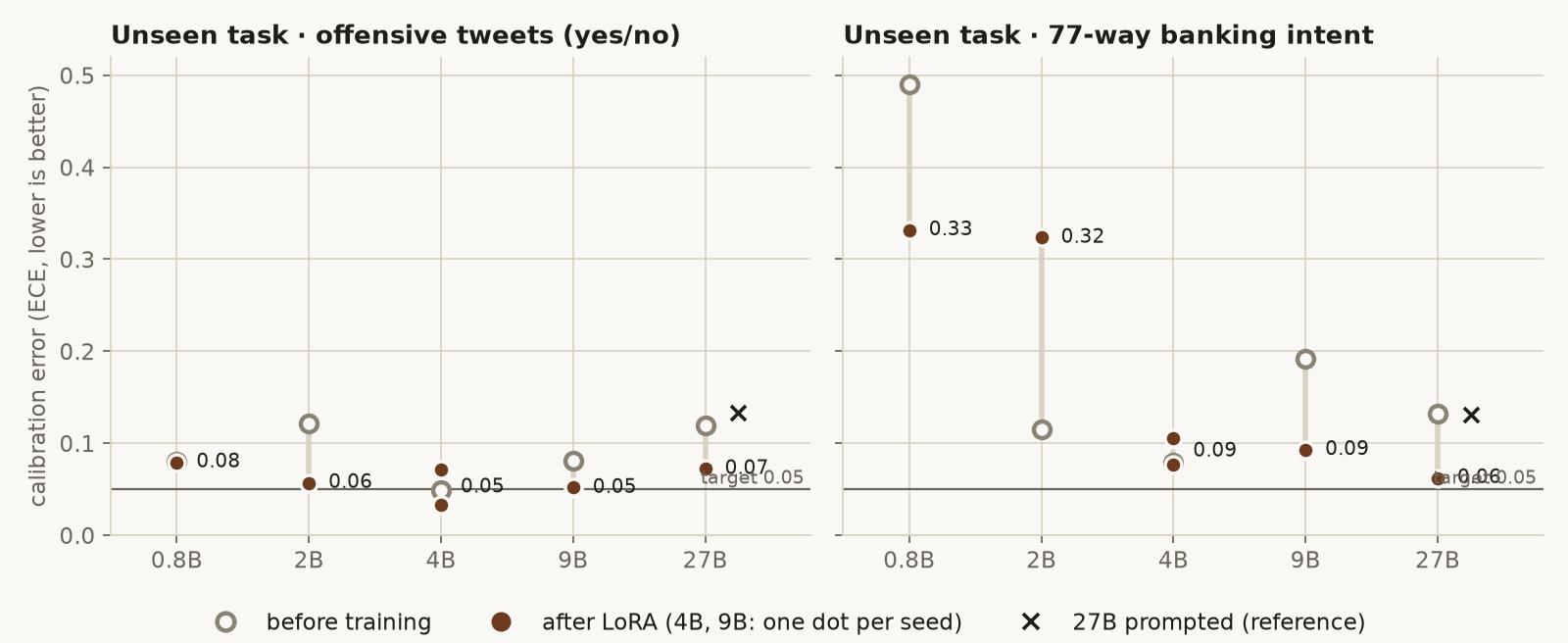Calibration error on the two unseen task types by model size, before and after training, with a target line at 0.05. On offensive tweets, trained models sit between 0.03 and 0.08. On 77-way banking intent, the 0.8B and 2B stay far above target at about 0.33, the 4B and 9B land near 0.09 after training, and the 27B reaches 0.06.