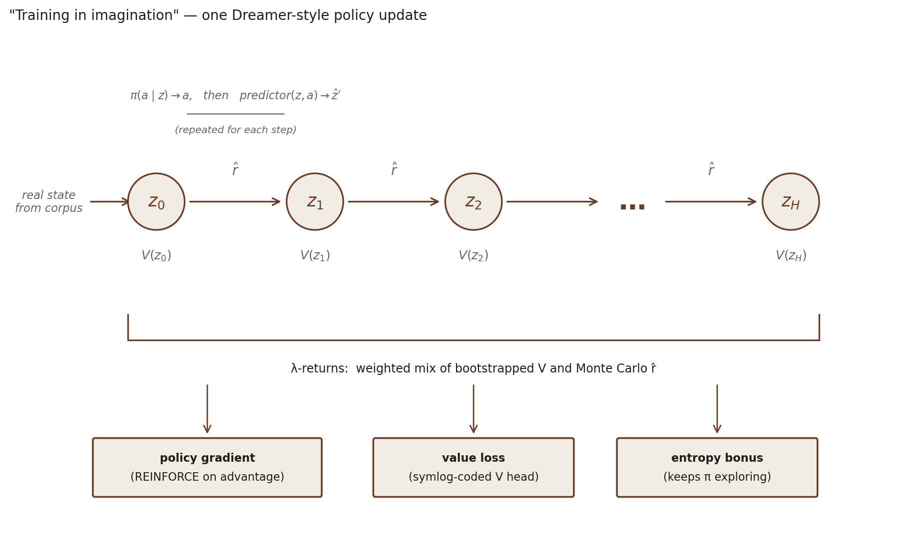 Diagram of a single Dreamer-style policy update. A starting latent z_0 is sampled from the real corpus on the left. A horizontal chain of circled latents z_0, z_1, z_2, …, z_H runs across the figure, connected by arrows labeled 'π(a|z) → a, then predictor(z, a) → ẑ'' (repeated for each step). Above the chain, a per-step predicted reward r̂ floats between consecutive latents; below the chain, a per-latent value estimate V(z_t) floats under each circle. A bracket gathers the rollout from z_0 to z_H and is labeled 'λ-returns: weighted mix of bootstrapped V and Monte Carlo r̂'. Three boxes below the bracket — policy gradient (REINFORCE on advantage), value loss (symlog-coded V head), entropy bonus (keeps π exploring) — receive arrows from the λ-returns bracket.
