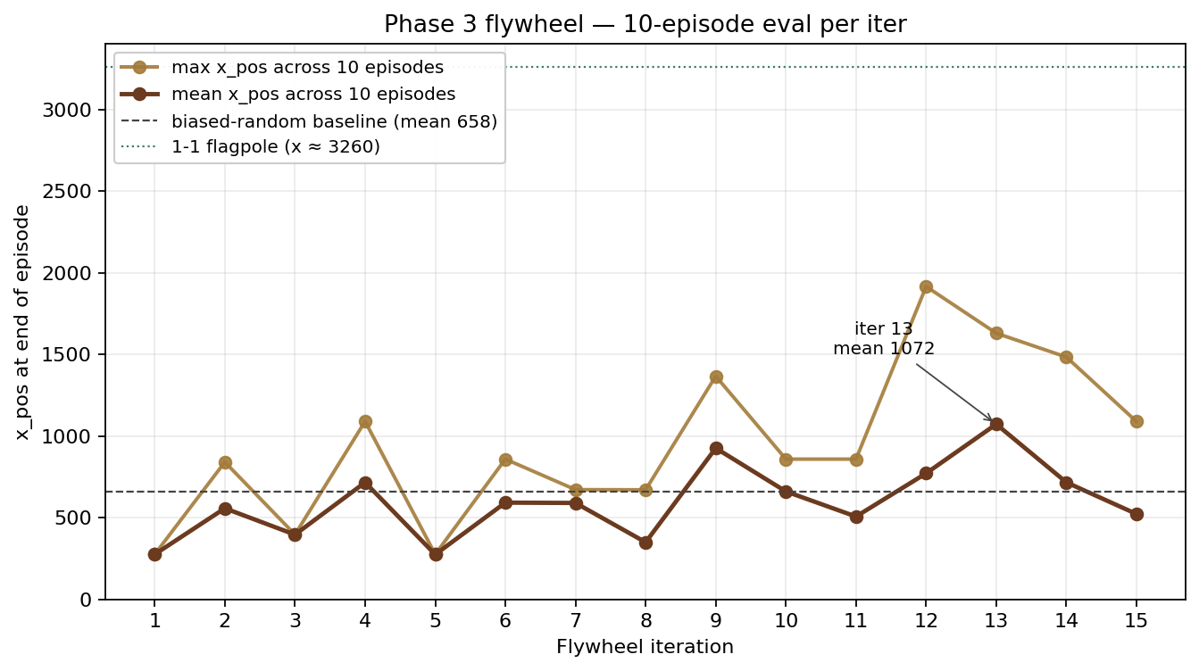 Line chart of mean and max x_pos across flywheel iterations 1 through 15. Mean swings between 274 (iter 5) and 1072 (iter 13); max swings between 275 and 1915. A dashed horizontal line at 658 marks the biased-random baseline; a dotted line at 3260 marks the 1-1 flagpole position. Iter 13 is annotated with an arrow pointing to mean 1072.
