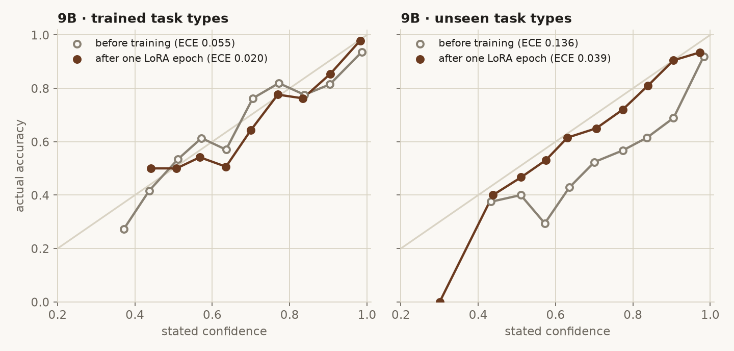 Two reliability plots for the 9B model. On trained task types, both curves track the diagonal, with ECE 0.055 before training and 0.020 after. On unseen task types, the before-training curve sags well below the diagonal (ECE 0.136) and the after-training curve sits close to it (ECE 0.039).