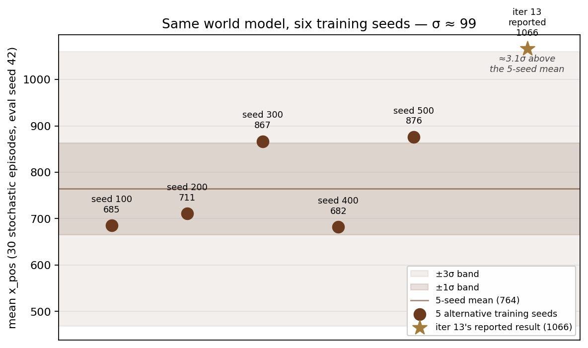 Scatter plot showing six points on a vertical axis labeled mean x_pos. Five points sit between 682 and 876, marked as seeds 100, 200, 300, 400, 500. A larger star marker at 1066 is labeled 'iter 13 reported.' A shaded band shows the ±1 sigma range of the five seeds; iter 13 sits well above the ±3 sigma upper edge.