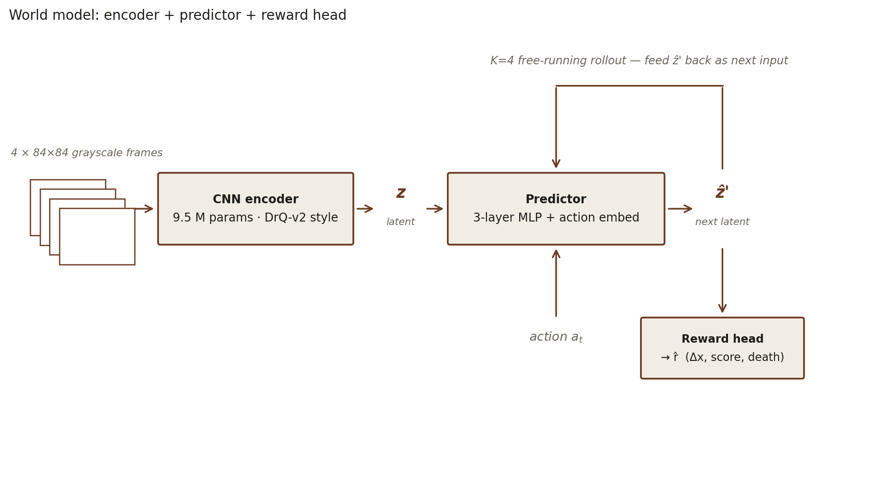 Block diagram of the world model. A stack of 4 grayscale frames feeds into a CNN encoder labeled '9.5 M params, DrQ-v2 style', producing a latent z. The latent and an action a_t feed a predictor labeled '3-layer MLP plus action embed', which outputs the next latent ẑ'. A curved arrow loops the ẑ' output back into the predictor input, labeled 'K=4 free-running rollout — feed ẑ' back as next input'. The ẑ' also branches downward into a reward head box, producing a reward triple r̂ over (Δx, score, death).